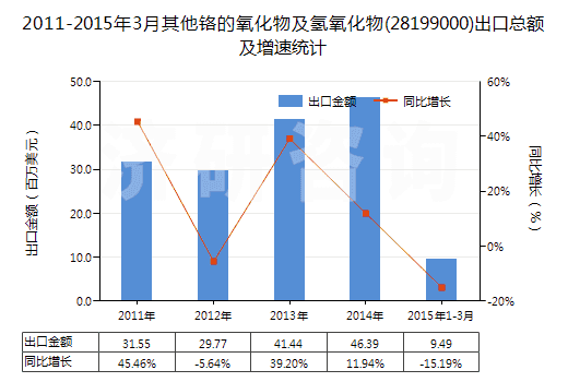 2011-2015年3月其他鉻的氧化物及氫氧化物(28199000)出口總額及增速統(tǒng)計(jì)